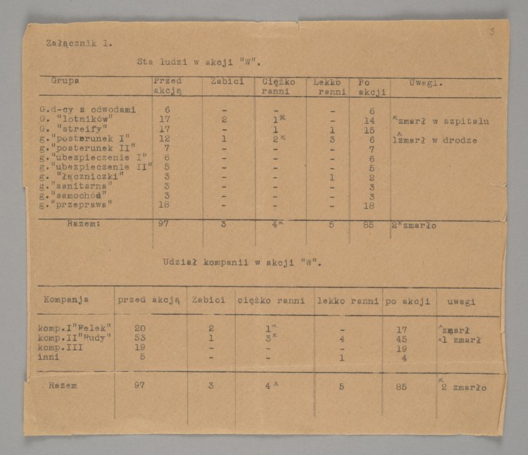 Raport z opisem przebiegu Akcji "W" - Akcji Dywersyjnej "Wilanów" wraz z trzema załącznikami