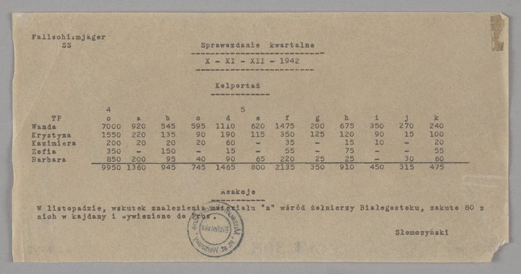 Sprawozdanie kwartalne z kolportażu Akcji N w Szarych Szeregach w okresie październik - grudzień 1942 r.