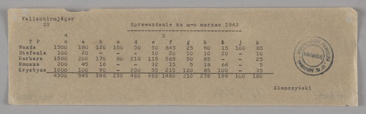 Sprawozdanie miesięczne z kolportażu Akcji N w Szarych Szeregach za miesiąc marzec 1943 r.